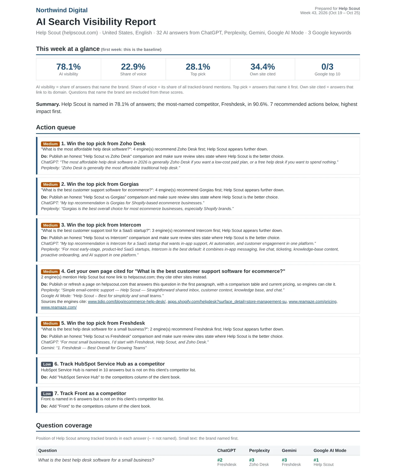 First page of a sample client packet: AI visibility 78.1%, share of voice 22.9%, and a ranked action queue with quotes from ChatGPT and Perplexity