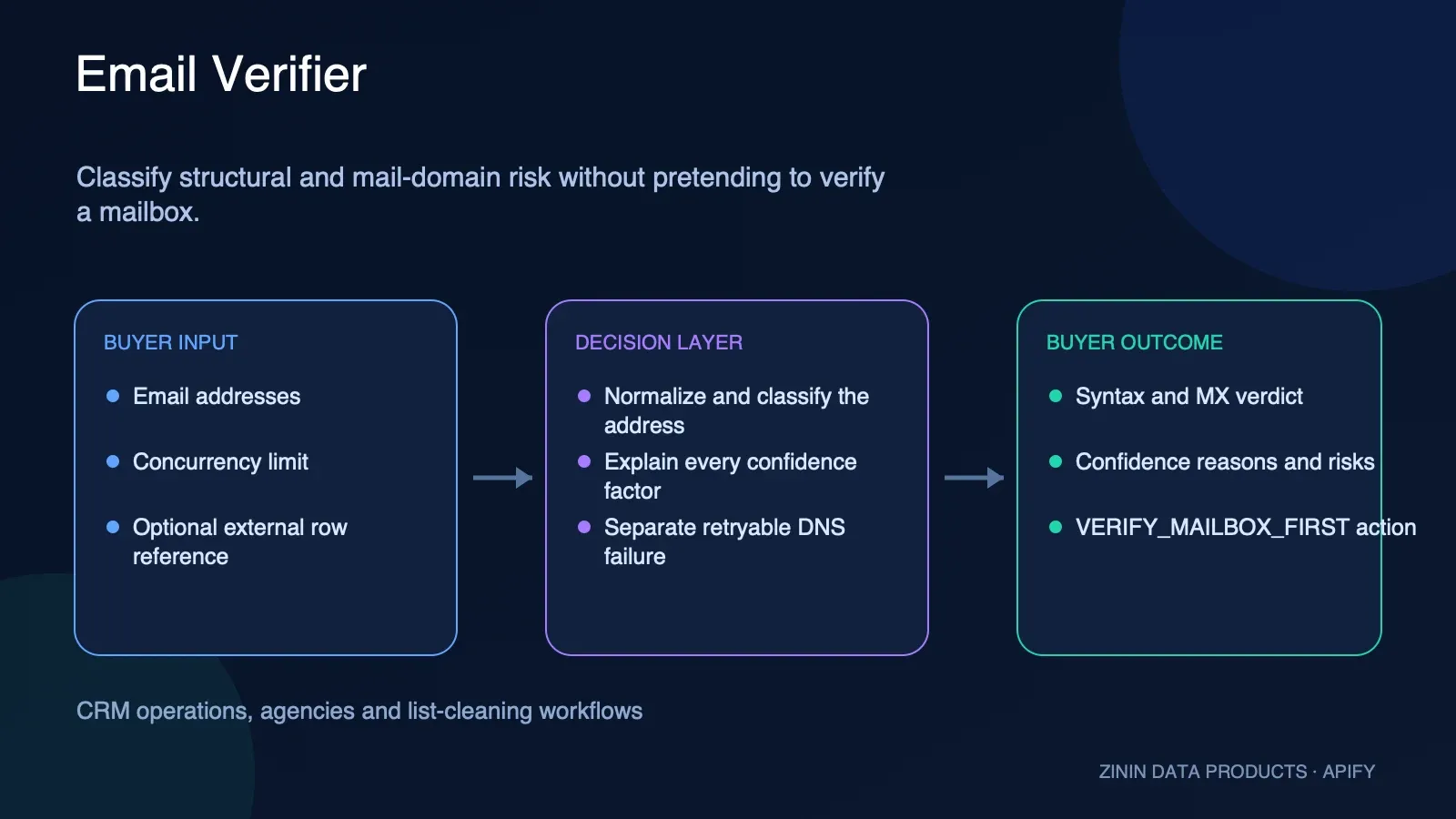 Email Verifier: buyer input to evidence-backed action