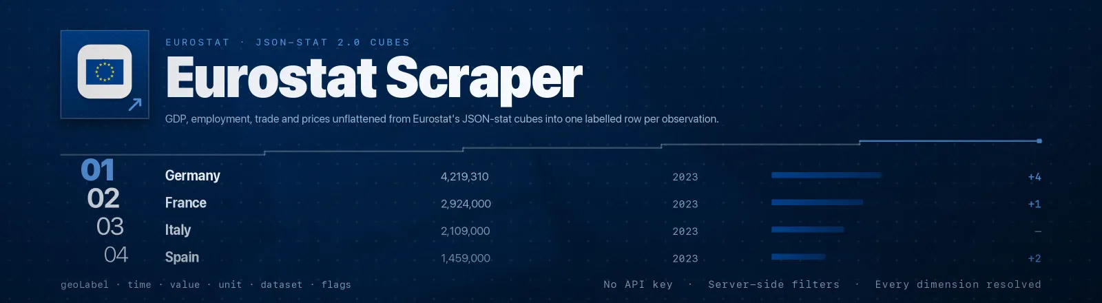 Eurostat Scraper: GDP, employment, trade and prices unflattened from Eurostat's JSON-stat cubes into one labelled row per observation