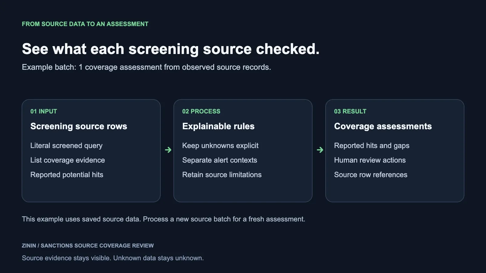 Sanctions Source Coverage Review — buyer input, source evidence and decision outcome
