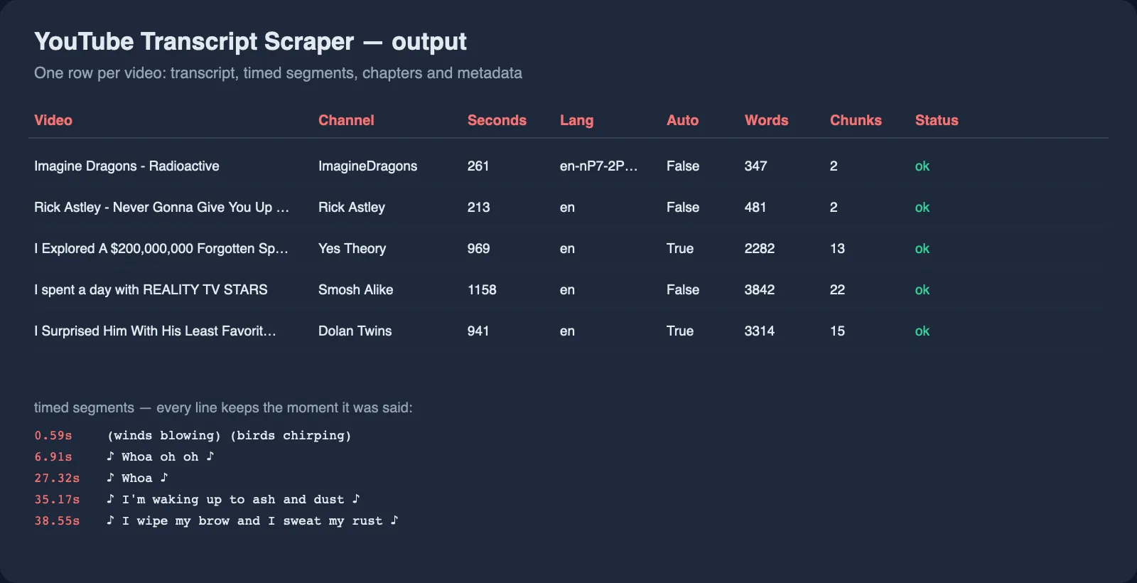 YouTube Transcript Scraper output: one row per video with channel, duration, language, word count and timed segments