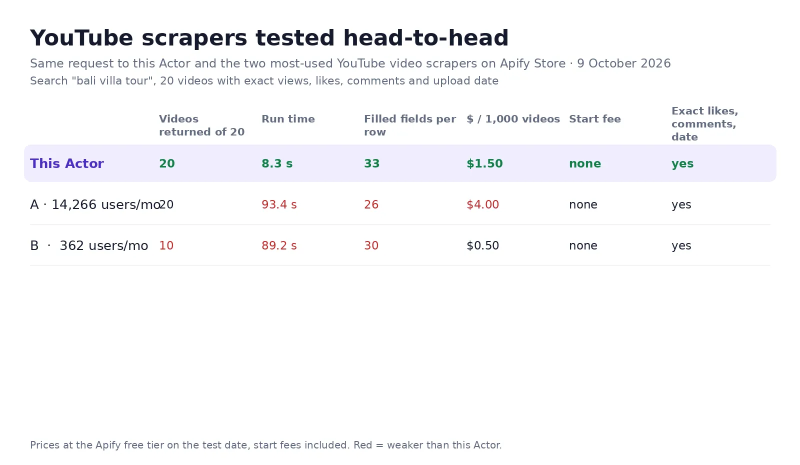 YouTube Scraper tested against the two most-used YouTube video scrapers: 20 of 20 videos in 8.3 seconds, $1.50 per 1,000 with exact likes, comments and date