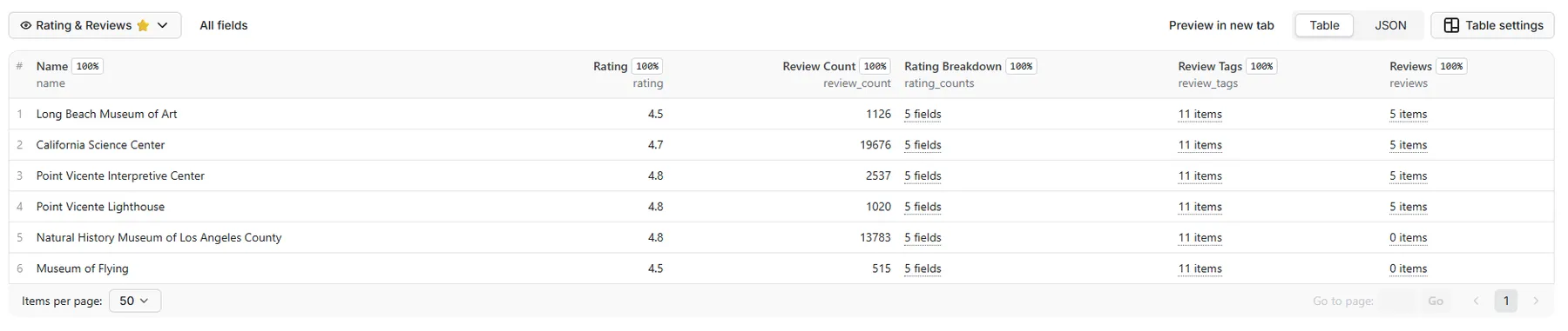 Rating and Reviews view showing customer ratings and feedback including rating, review count, rating counts breakdown, review tags and reviews array