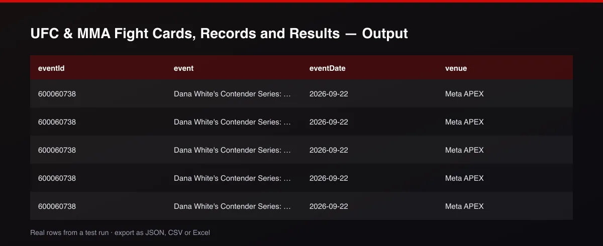 UFC & MMA Fight Cards, Records and Results dataset table