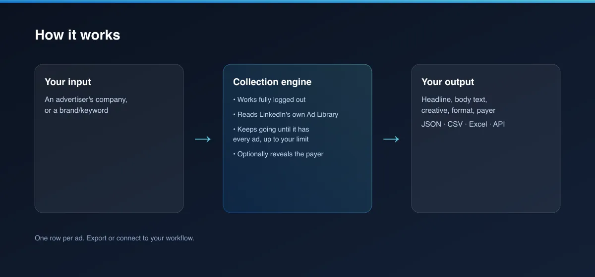 How LinkedIn Ad Library Scraper turns your input into ad data
