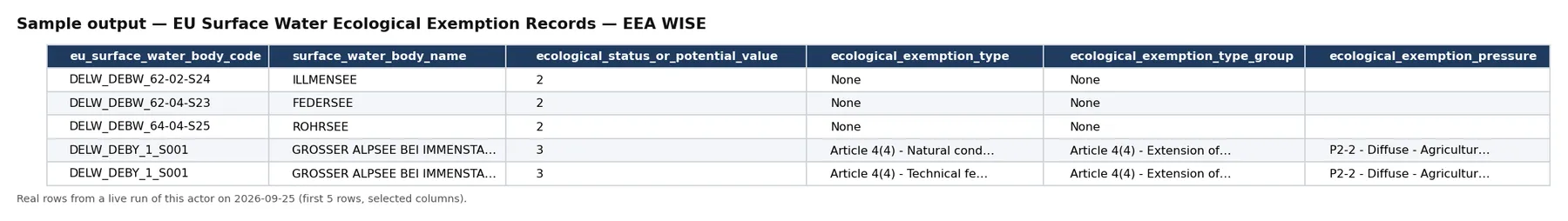 Sample output — EU Surface Water Ecological Exemption Records — EEA WISE