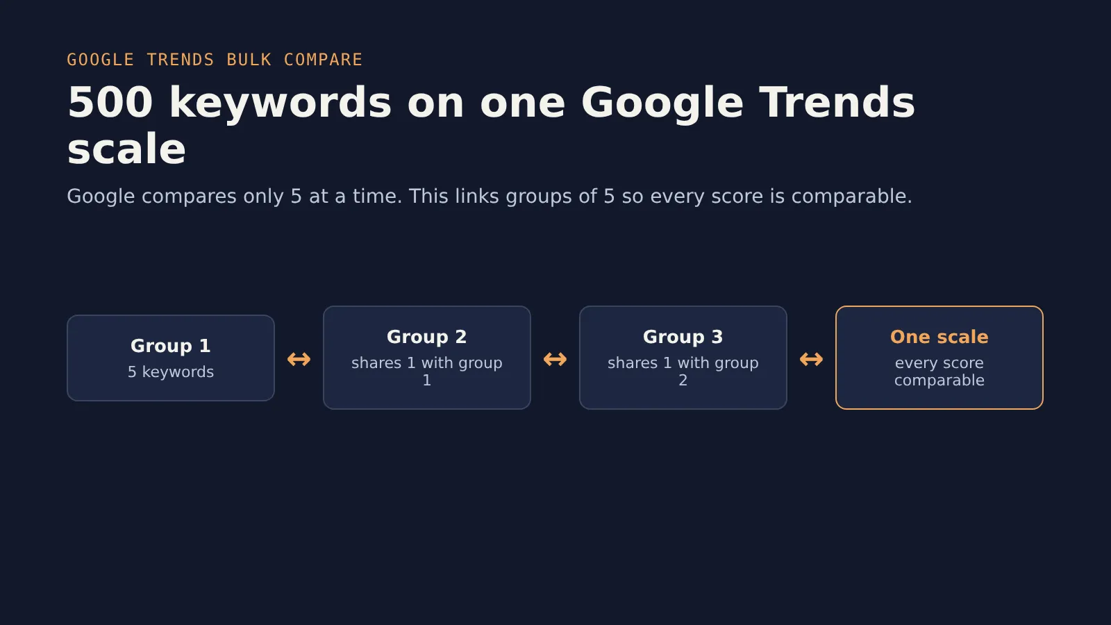 Groups of 5 keywords linked by a shared keyword, so every score sits on one Google Trends scale