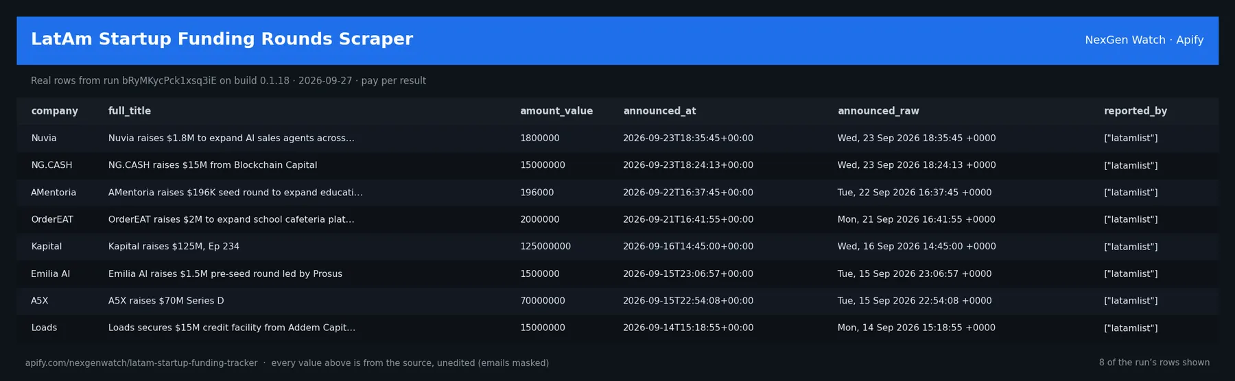 LatAm Startup Funding Rounds Scraper sample output — a table of real funding round record rows (company, full_title, amount_value, announced_at) from run bRyMKycPck1xsq3iE on build 0.1.18