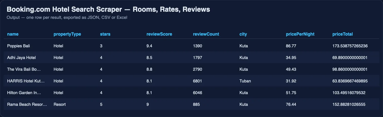 Booking.com Hotels Scraper output table: one row per result, exported as JSON, CSV or Excel