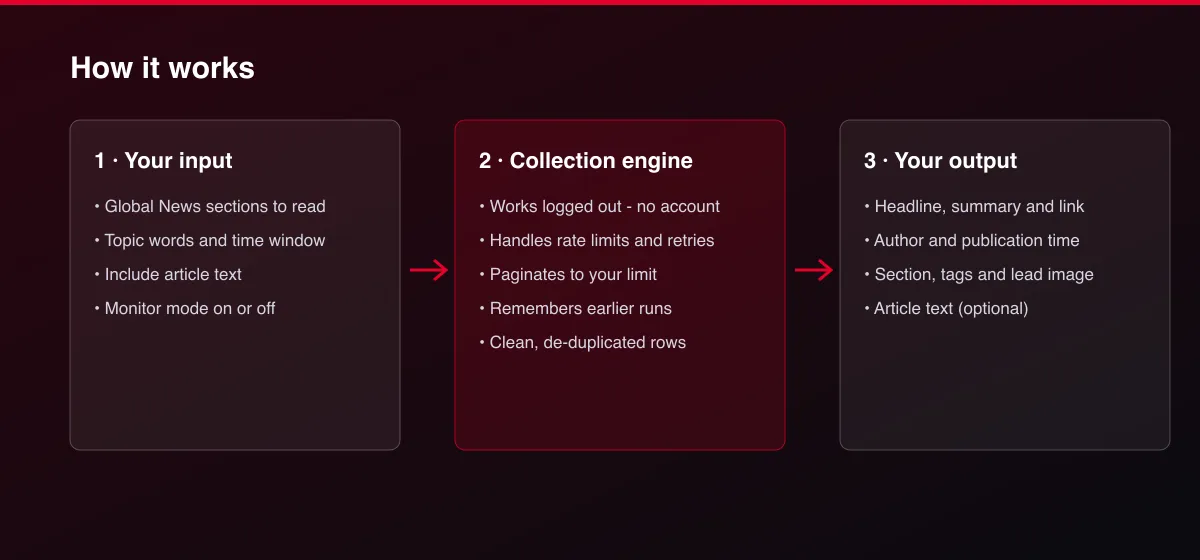 Global News Scraper workflow: your input, collection, output