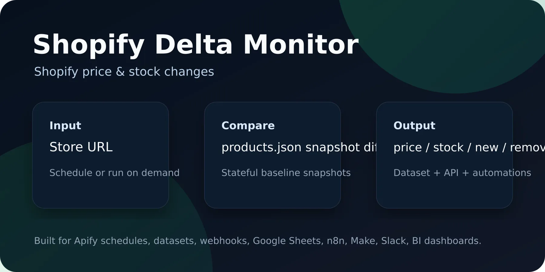 Shopify Delta Monitor visual overview