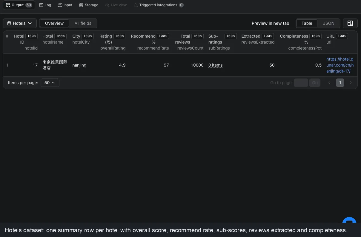 Qunar Hotel Reviews Scraper Hotels dataset Overview on the Apify Console showing one summary row per hotel with hotel ID, name, city, overall rating 4.9, recommend rate 97 percent, total reviews, reviews extracted and completeness percentage