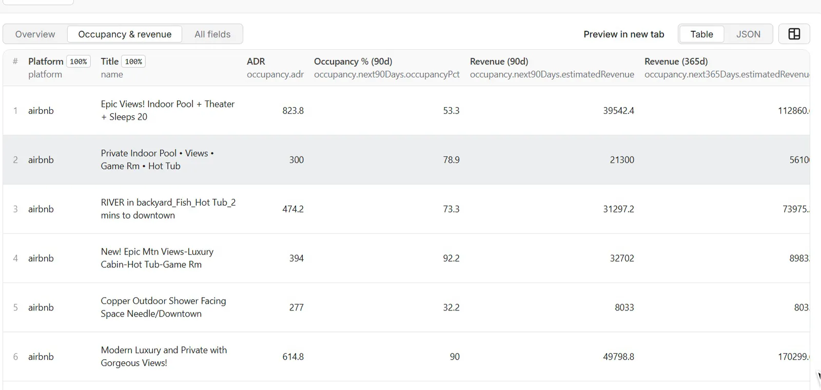 The Occupancy & revenue view: nightly rate, occupancy and revenue per listing