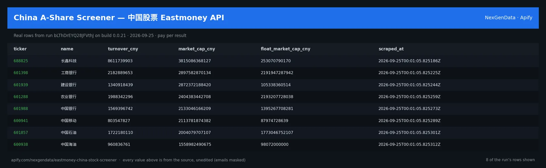 6 real rows delivered by China A-Share Screener — 中国股票 Eastmoney API — run bLThDrEYQ28JFVthJ on build 0.0.21