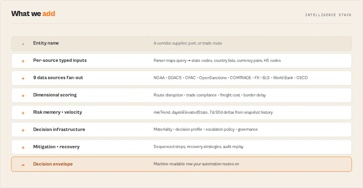 What we add — 8-layer intelligence stack from entity name to machine-readable decision envelope