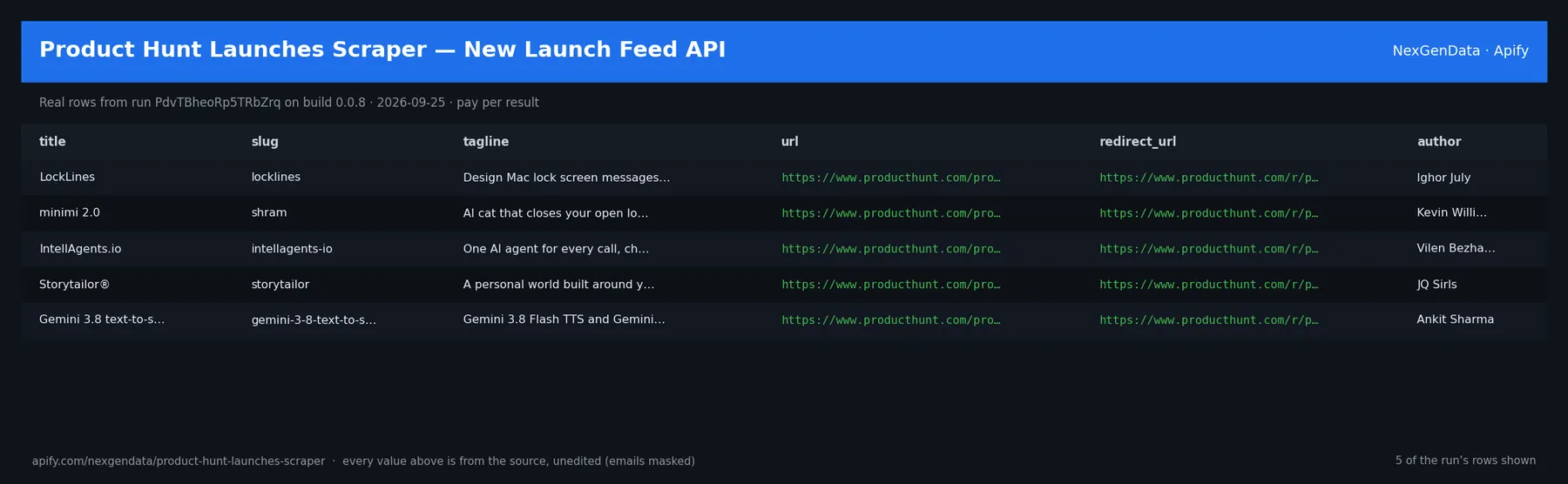5 real rows delivered by Product Hunt Launches Scraper — New Launch Feed API — run PdvTBheoRp5TRbZrq on build 0.0.8