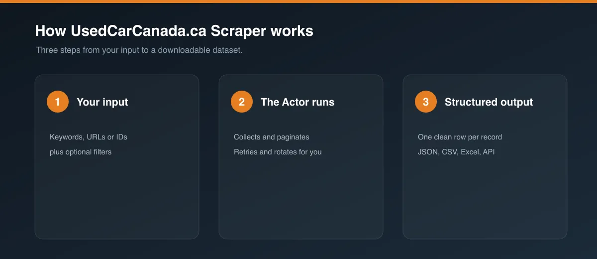 How UsedCarCanada.ca Scraper works