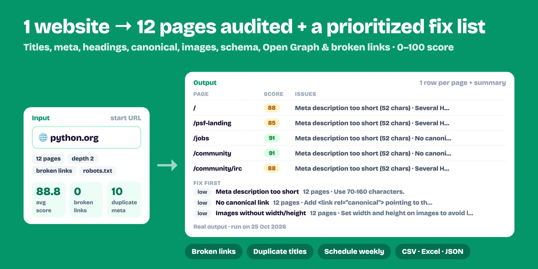 One website crawled into 12 audited pages with an SEO score each and a prioritized list of fixes (real output)