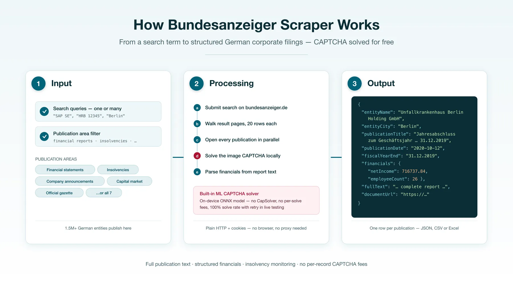 How Bundesanzeiger Scraper works