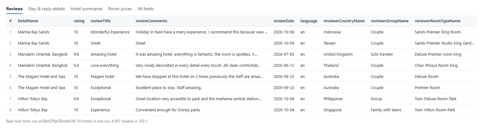 Agoda Reviews Scraper output: Agoda reviews as dataset rows