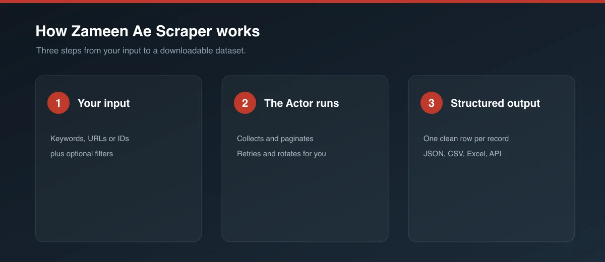 How Zameen Ae Scraper works