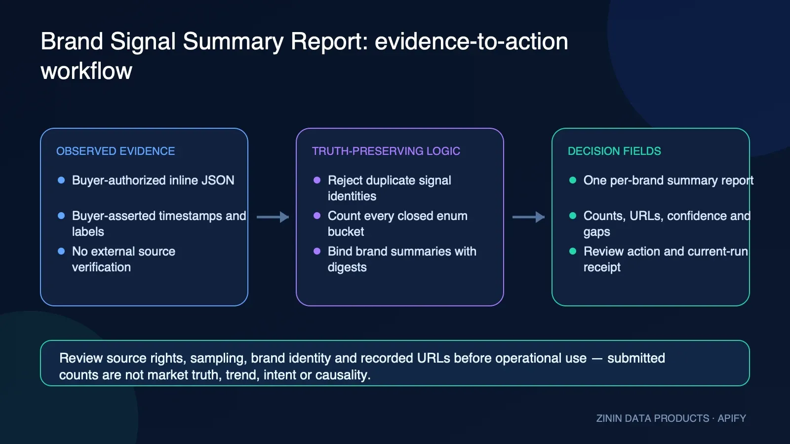 Brand Signal Summary Report: evidence-to-action workflow
