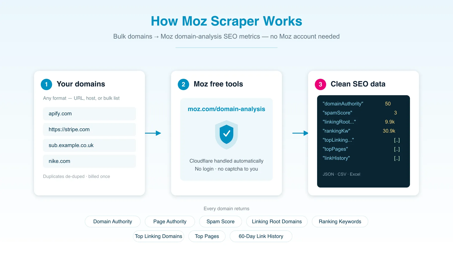 How Moz Scraper Works