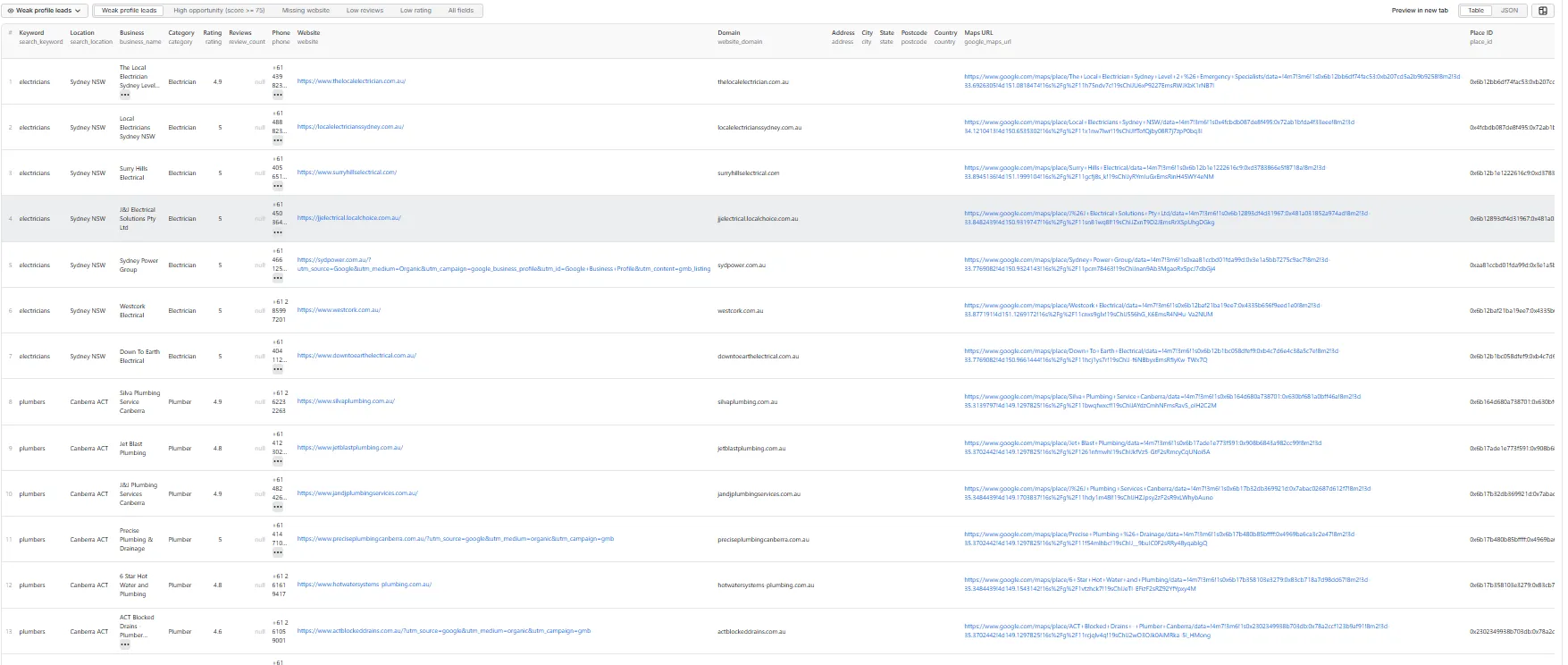 Weak profile leads — table view