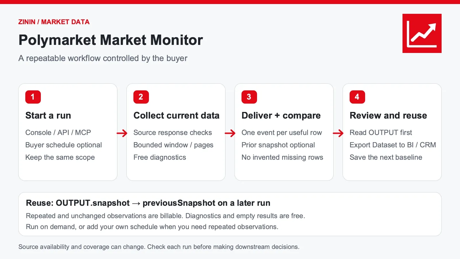 Schedule or API → Actor → Dataset/OUTPUT → newsroom, CRM, or research queue