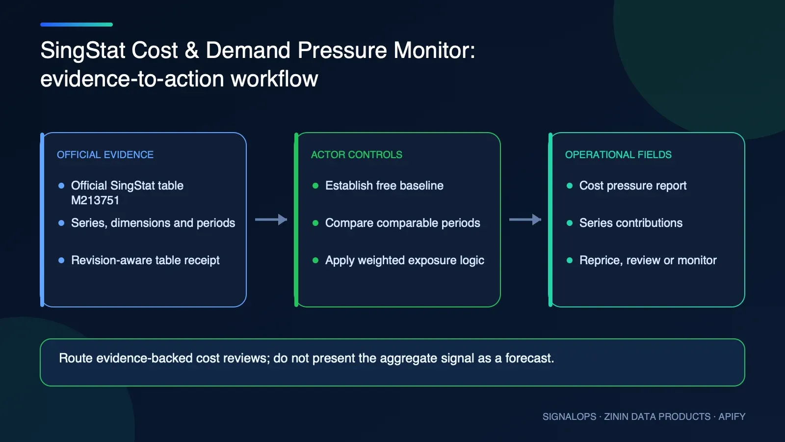 SingStat Cost & Demand Pressure Monitor automation and operational workflow diagram