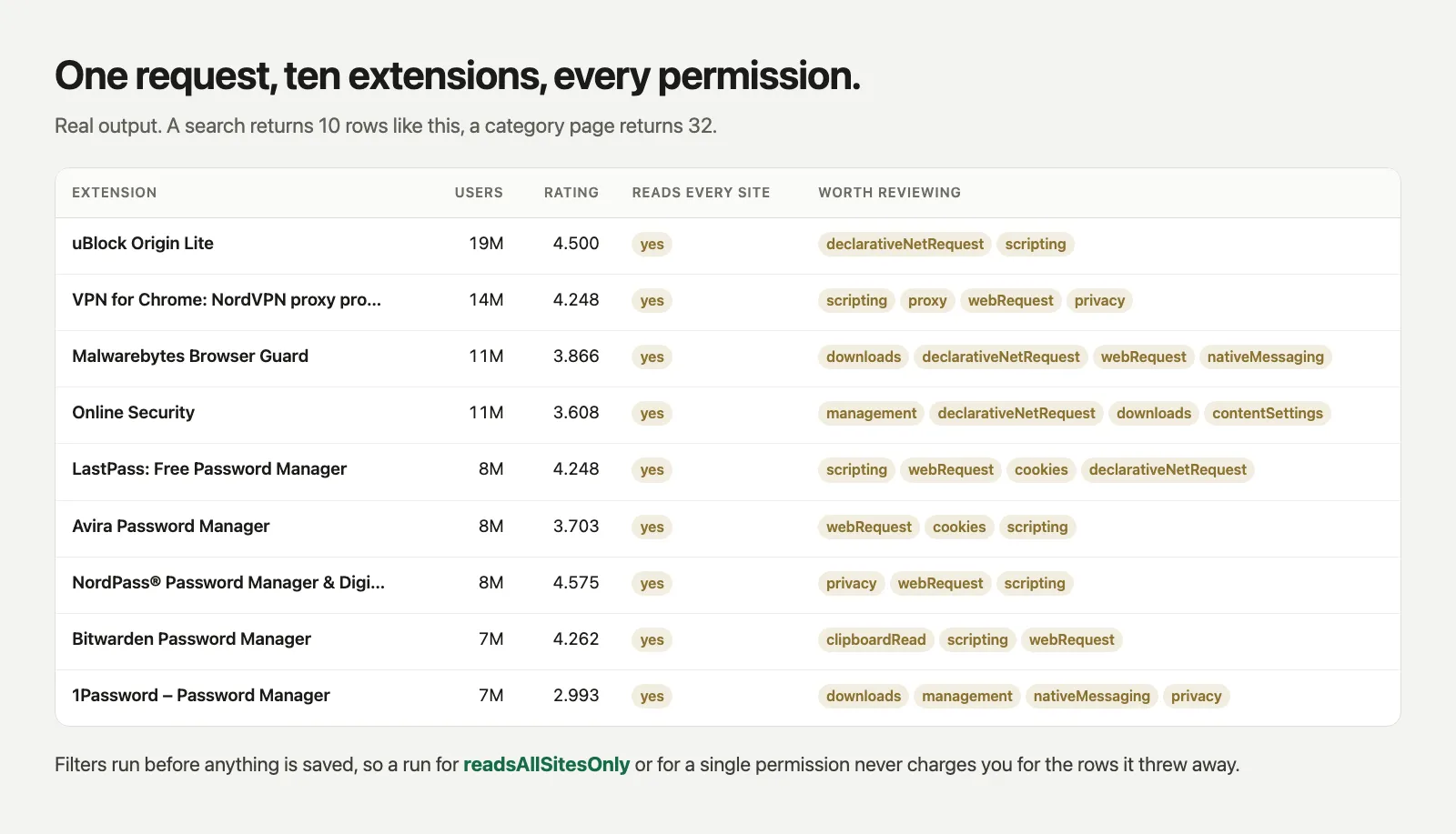 One request, ten extensions, every permission