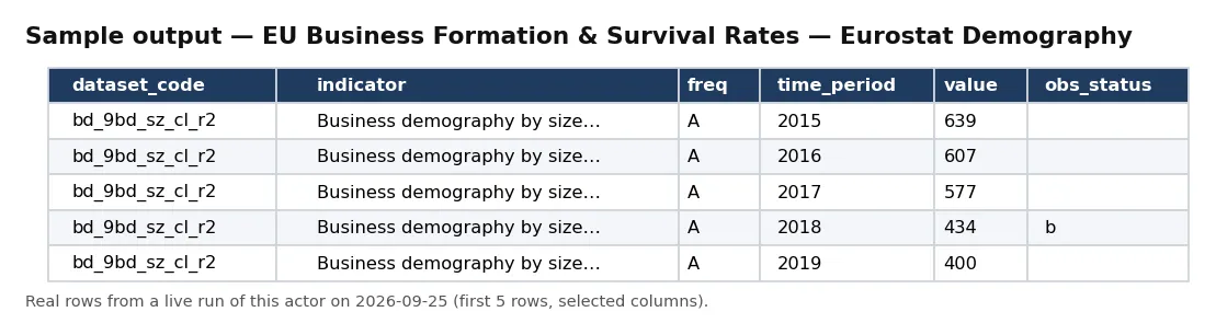 Sample output — EU Business Formation & Survival Rates — Eurostat Demography
