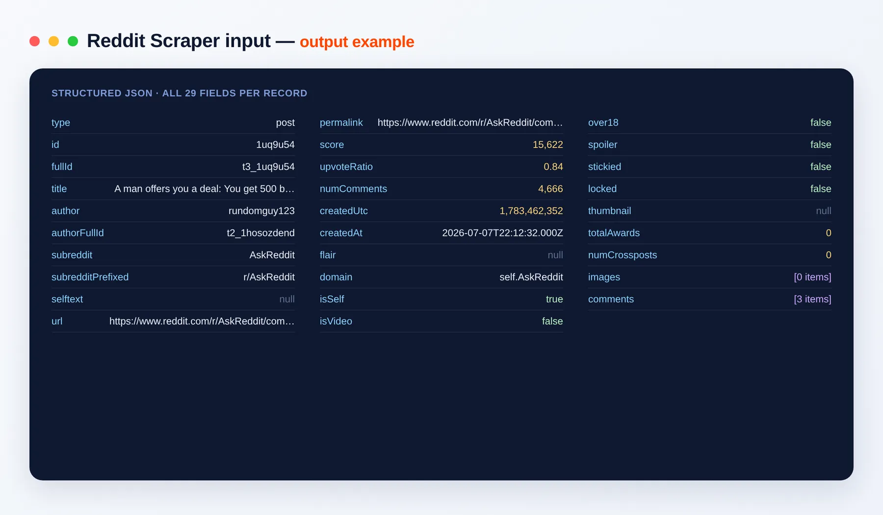 Reddit Scraper output example — posts with score, comments and subreddit as structured JSON