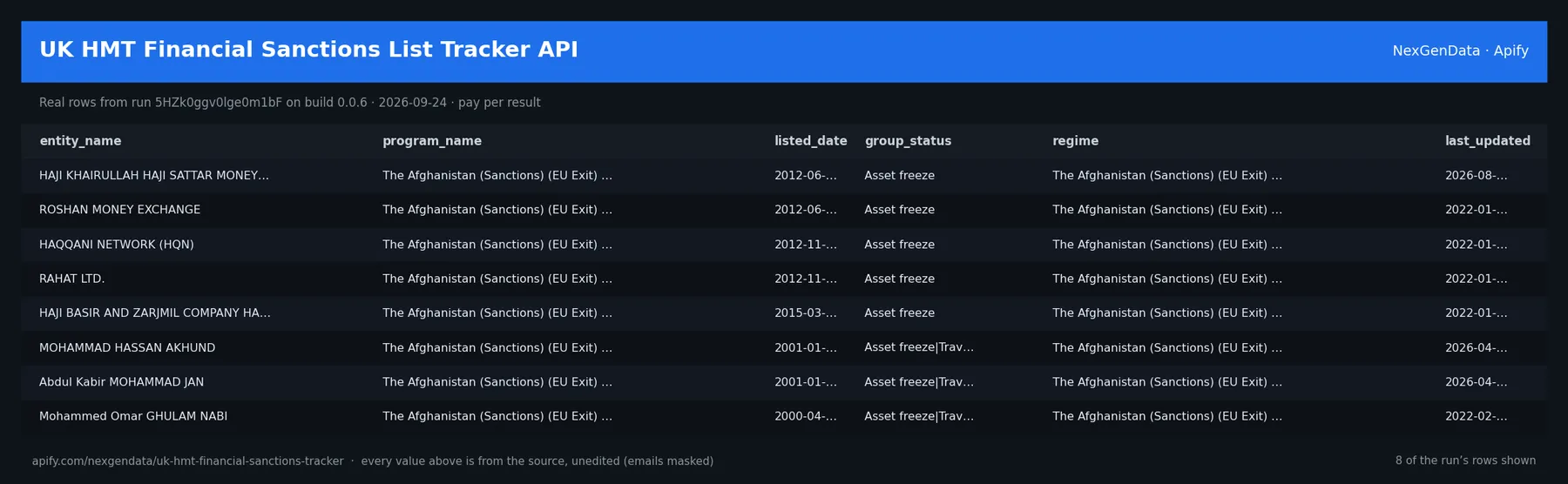 6 real rows delivered by UK HMT Financial Sanctions List Tracker API — run 5HZk0ggv0lge0m1bF on build 0.0.6