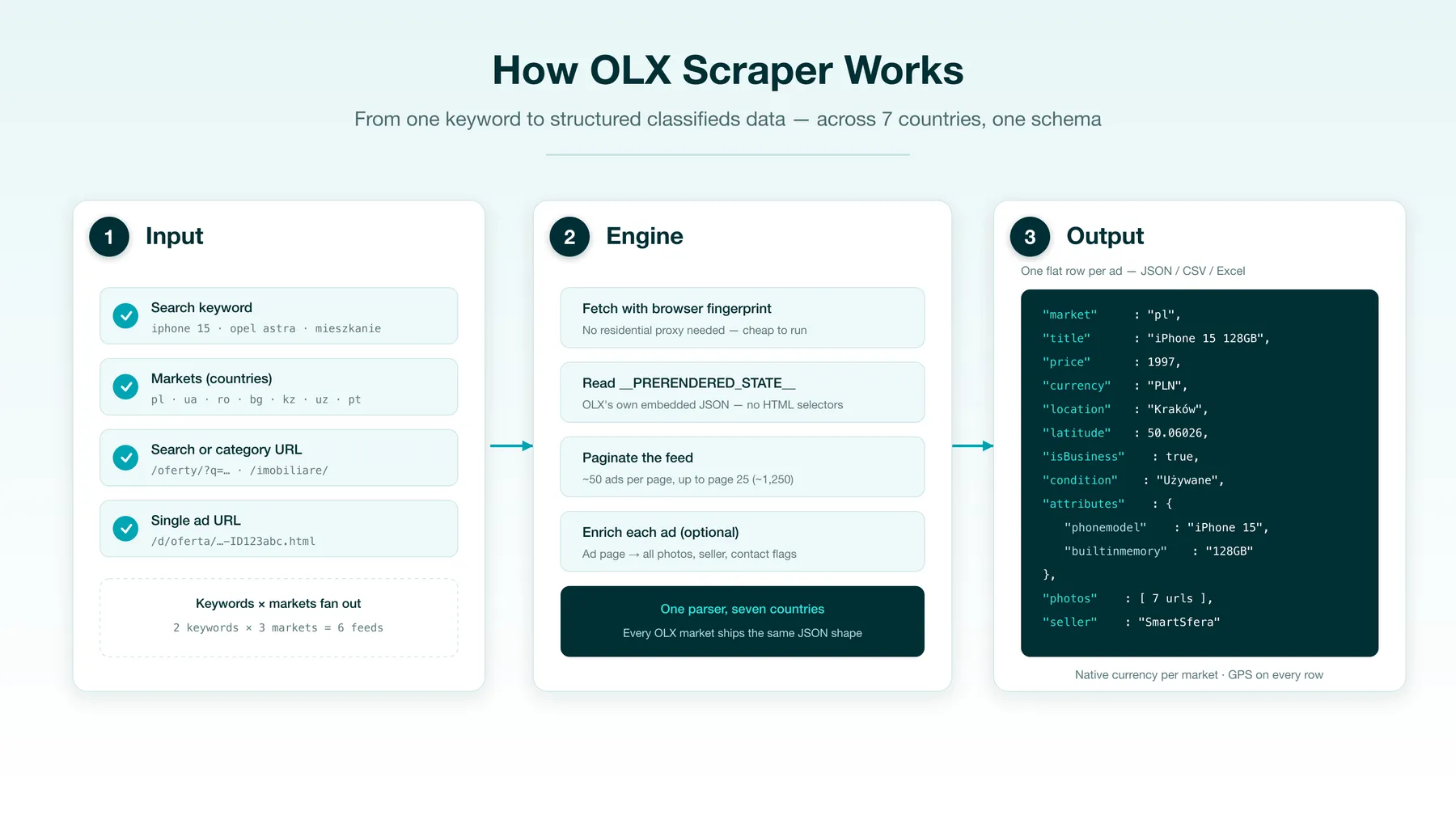 How the OLX Marketplace Scraper works