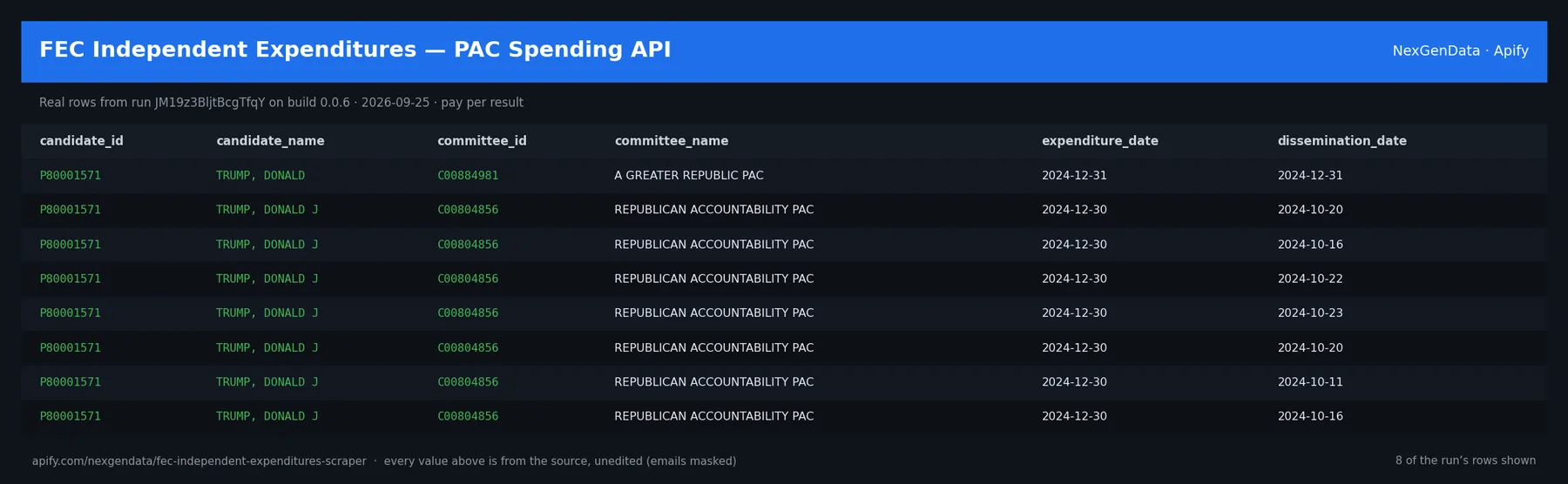 6 real rows delivered by FEC Independent Expenditures — PAC Spending API — run JM19z3BljtBcgTfqY on build 0.0.6
