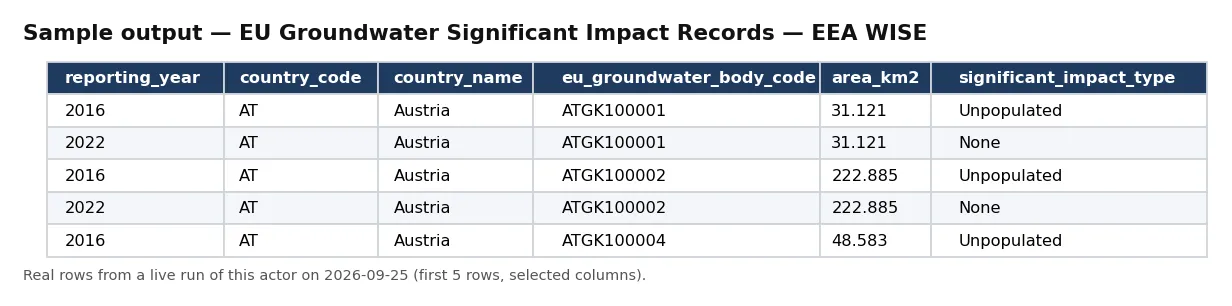 Sample output — EU Groundwater Significant Impact Records — EEA WISE