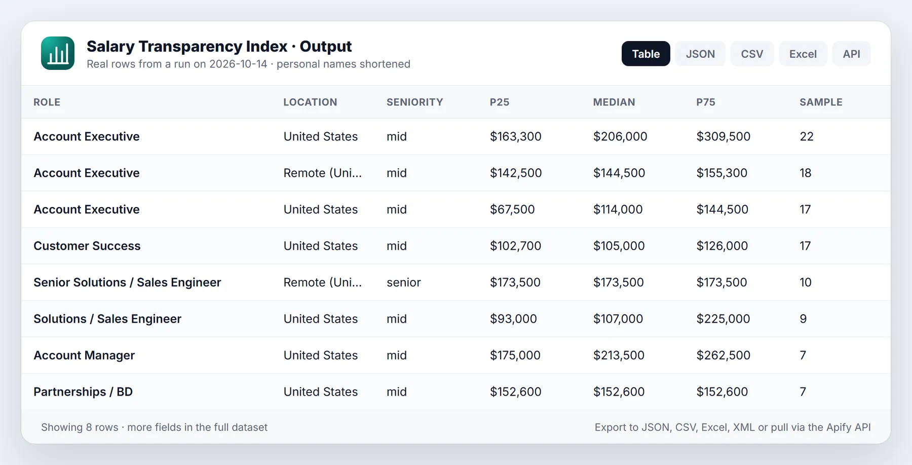 Salary Benchmarks from Job Posts sample output table from a real run