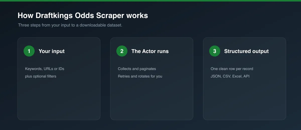 How Draftkings Odds Scraper works