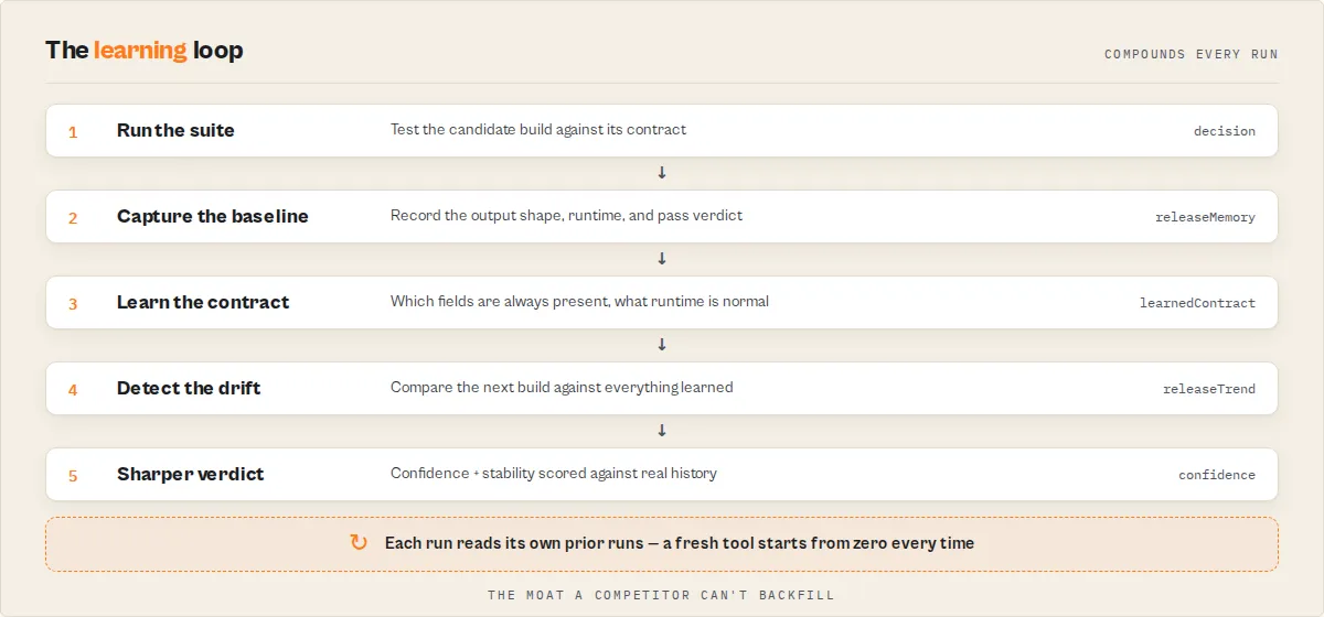 The learning loop — recommend, run, measure, calibrate, sharper next run