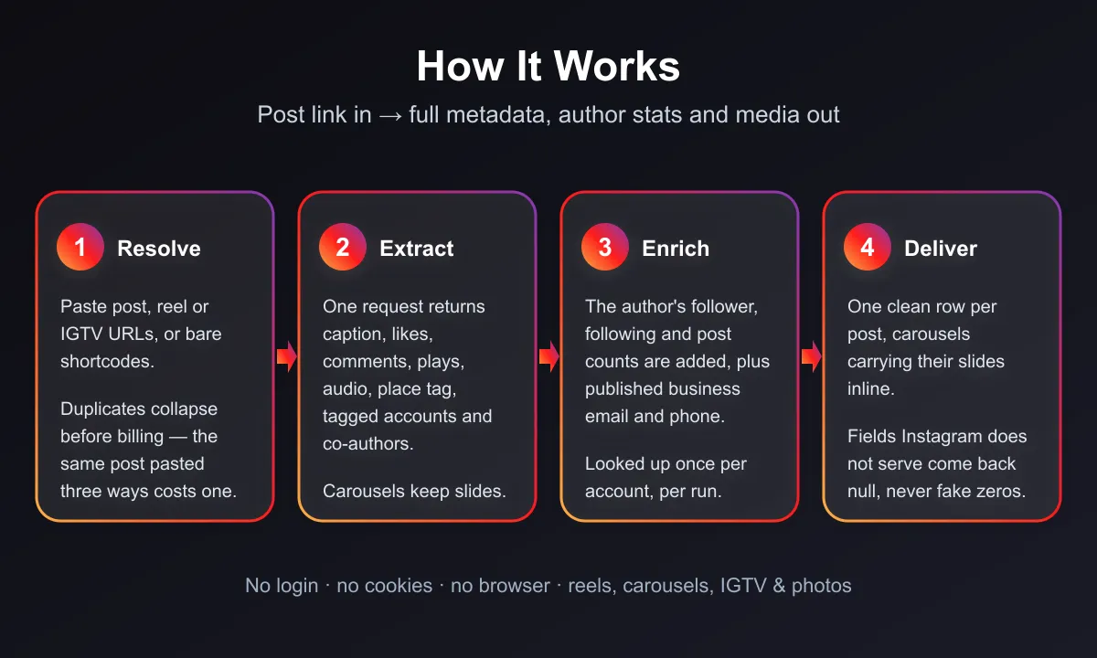 How it works