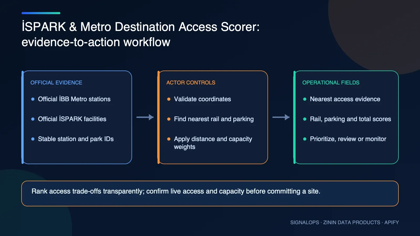 İSPARK & Metro Destination Access Scorer automation and operational workflow diagram
