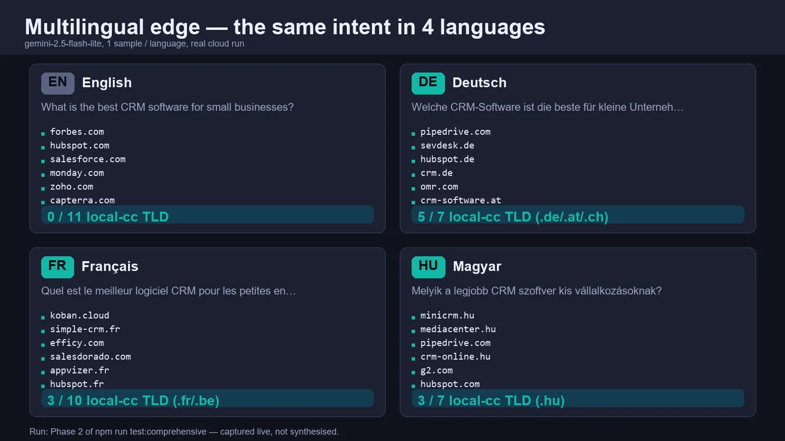 Multilingual edge — same intent in 4 languages, real cloud run