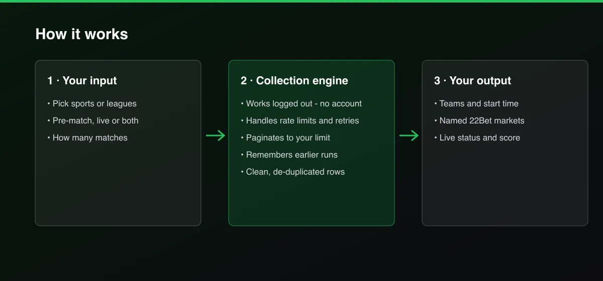 22Bet Odds Scraper workflow: your input, collection, output