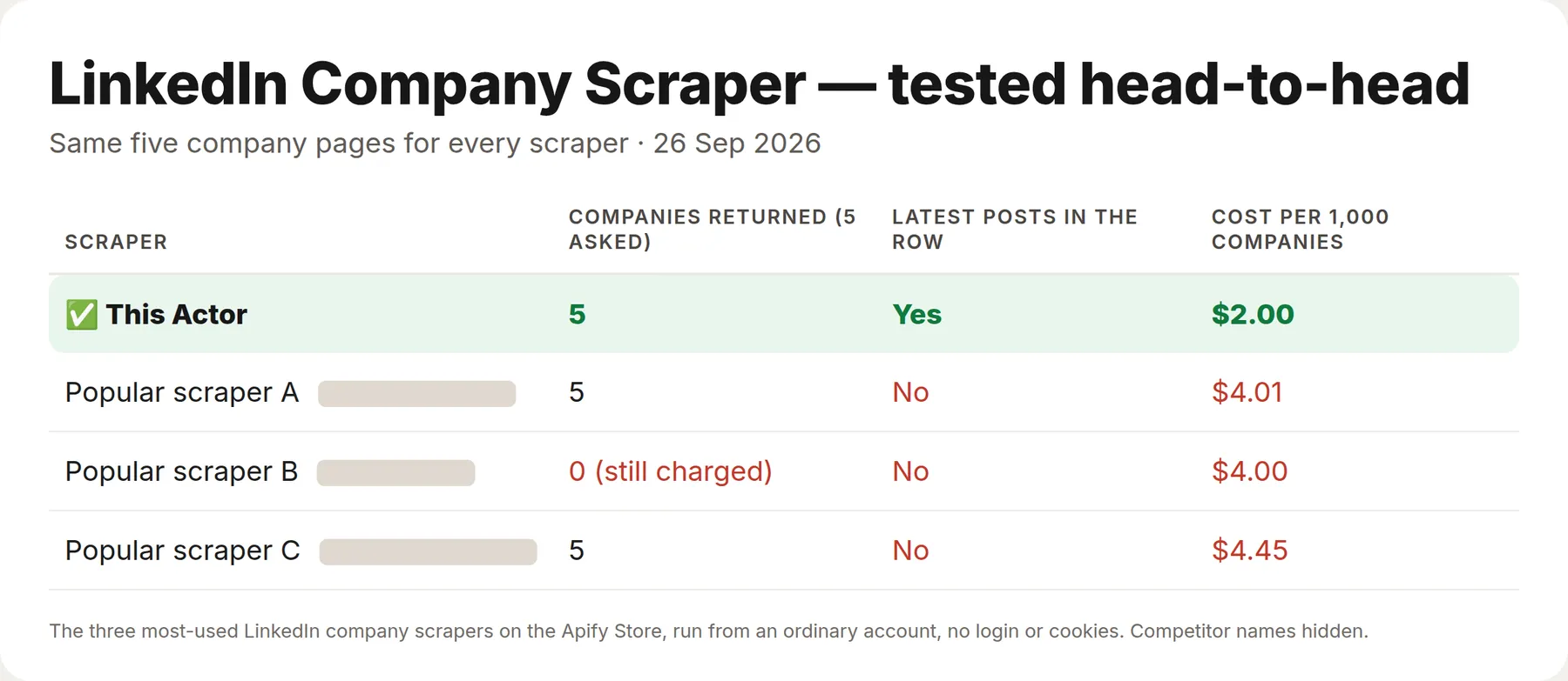 LinkedIn company scrapers tested on five company pages: this Actor returned all five at $2 per 1,000