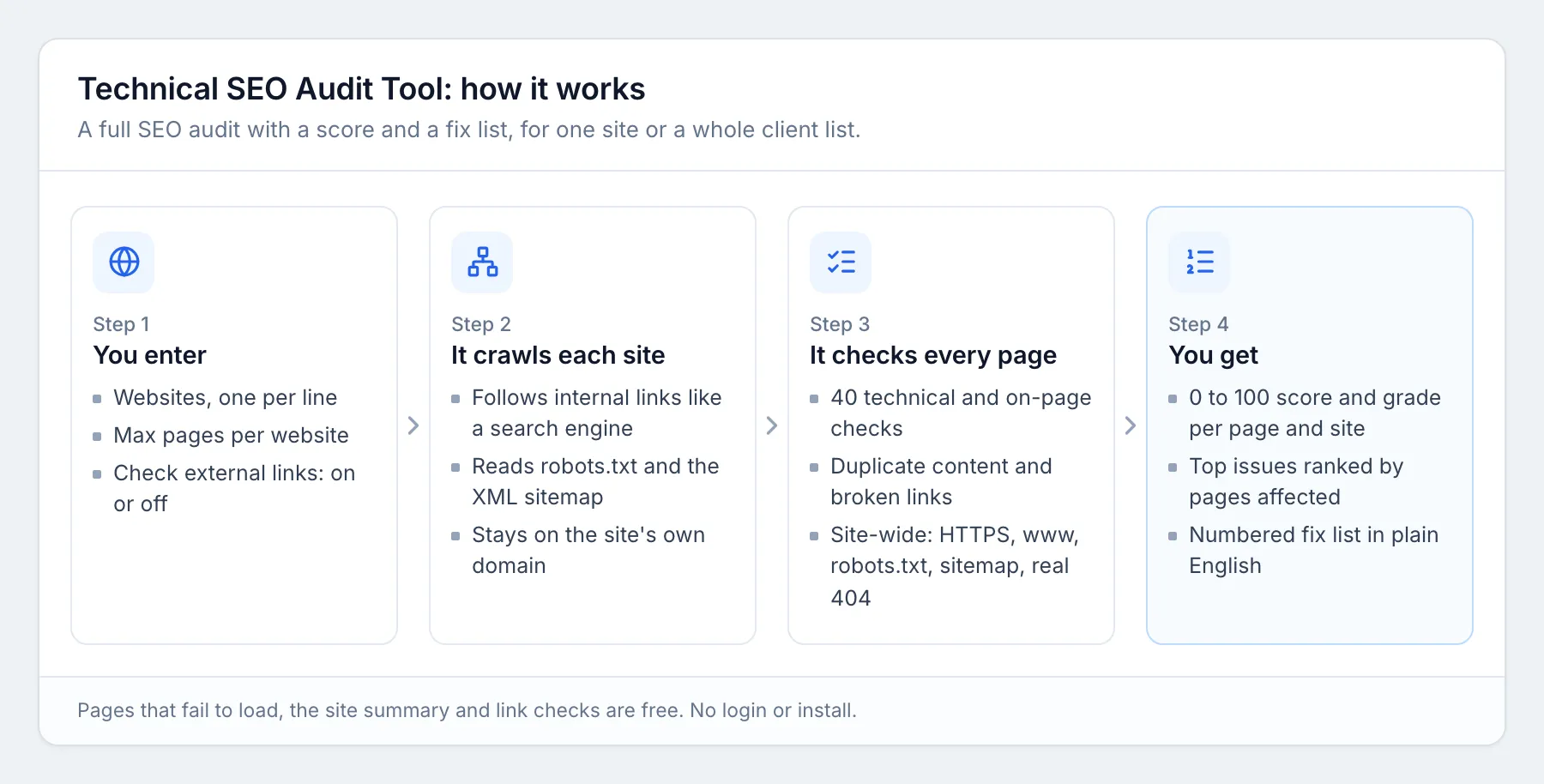 How the Technical SEO Audit Tool works: you enter websites, it crawls each site, runs 40 checks per page plus site-wide checks, and returns scores, top issues and a fix list