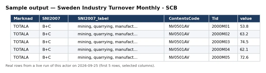 Sample output — Sweden Industry Turnover Monthly - SCB