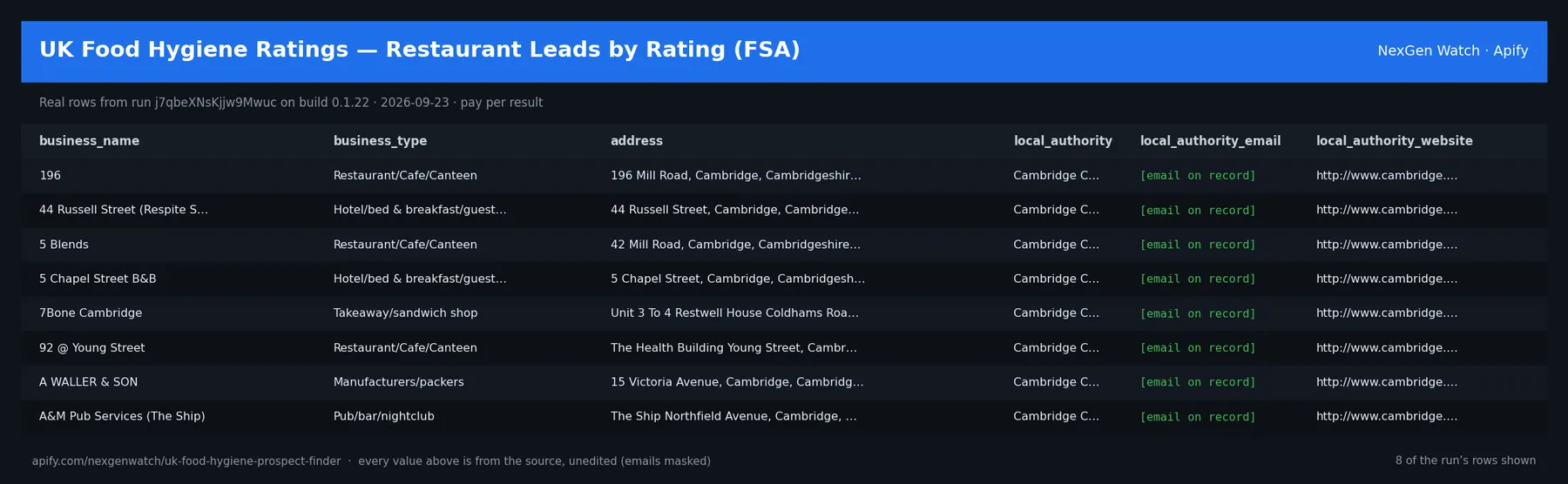 UK Food Hygiene Prospect Finder — FSA Ratings sample output — a table of real establishment record rows (business_name, business_type, address, local_authority) from run j7qbeXNsKjjw9Mwuc on build 0.1.22