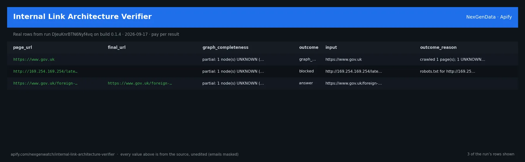 Internal Link Architecture Verifier sample output — a table of real page architecture check rows (page_url, final_url, graph_completeness, outcome) from run DJeuKnrBTN6Nyf4vq on build 0.1.4