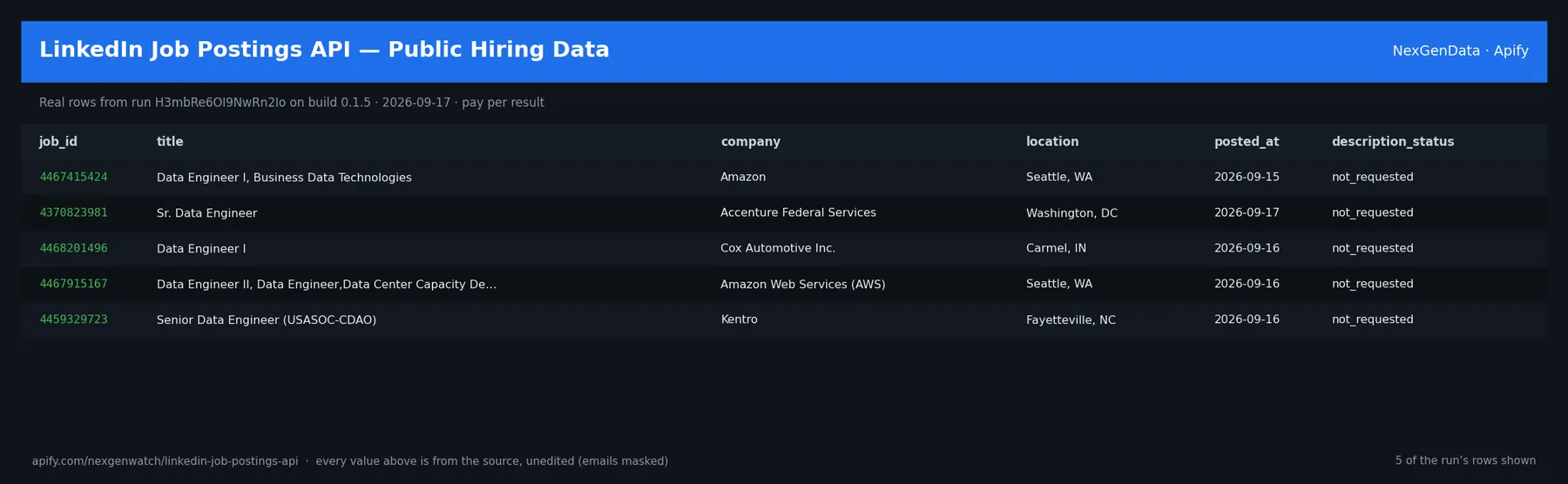 LinkedIn Job Postings API — Public Hiring Data sample output — a table of real public job posting rows (job_id, title, company, location) from run H3mbRe6OI9NwRn2Io on build 0.1.5